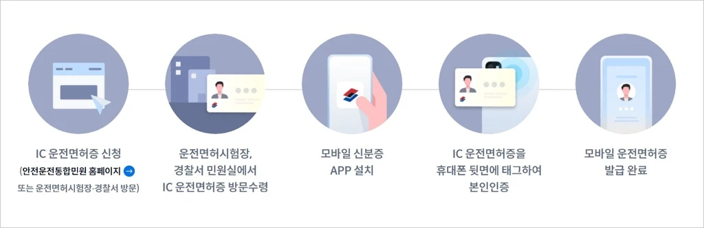 IC 운전면허증 모바일 운전면허증 신청 발급 재발급 방법 3
