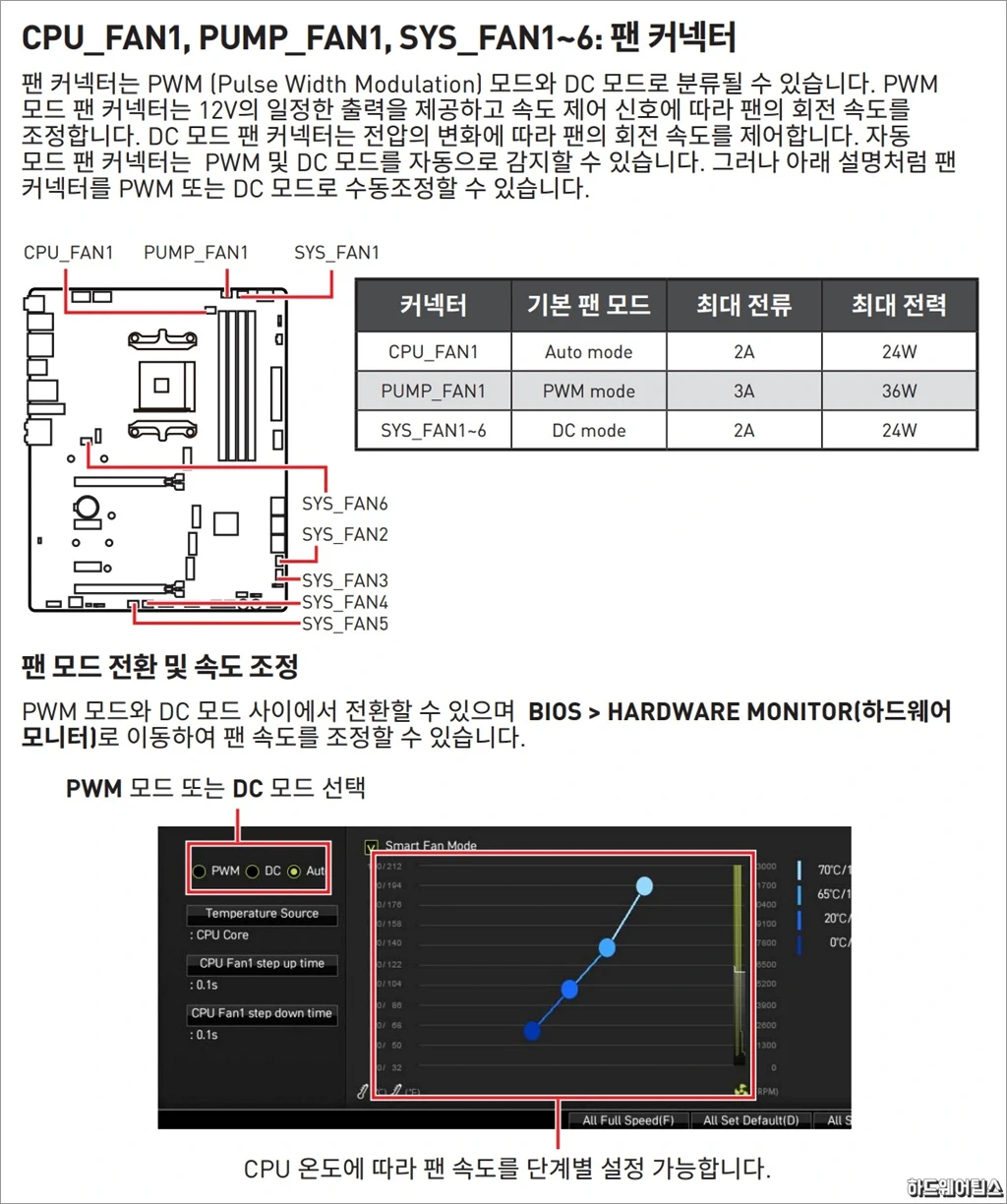 MSI MEG B550 유니파이 리뷰 63
