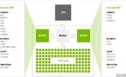 NVIDIA GPU별 하드웨어 비디오 인코딩 디코딩 지원 목록 2