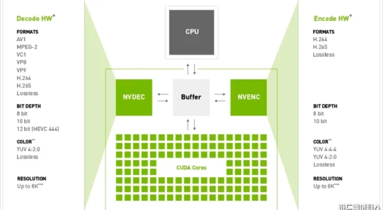 NVIDIA GPU별 하드웨어 비디오 인코딩 디코딩 지원 목록 2