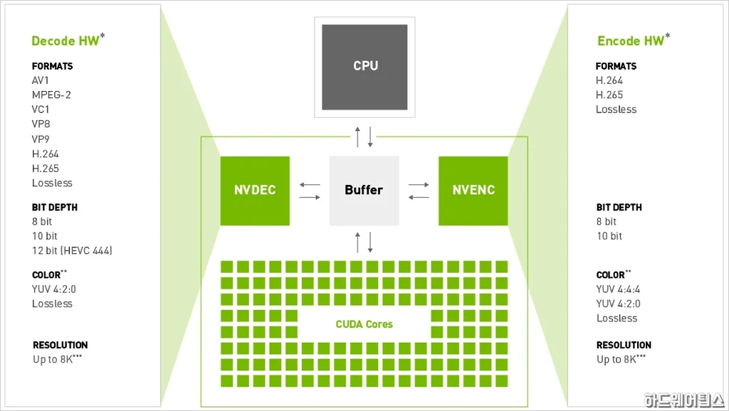NVIDIA GPU별 하드웨어 비디오 인코딩 디코딩 지원 목록 2