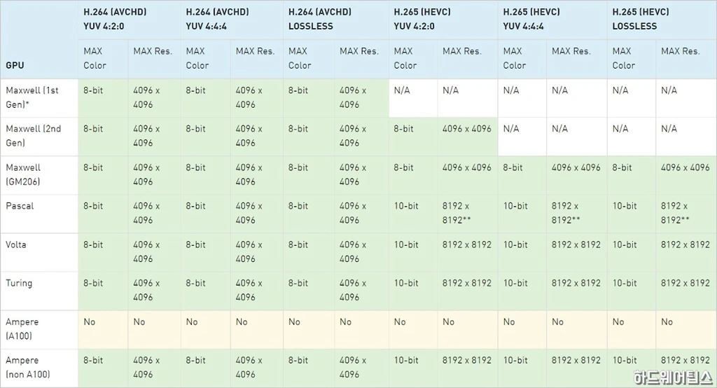 NVIDIA GPU별 하드웨어 비디오 인코딩 디코딩 지원 목록 3
