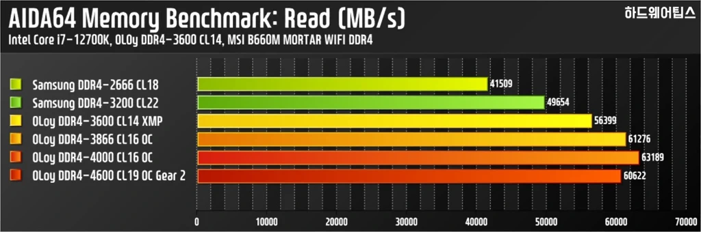OLOy DDR4 3600 CL14 BLADE RGB AL 패키지 16GB 리뷰 22