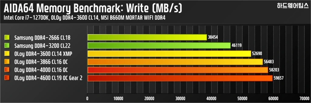 OLOy DDR4 3600 CL14 BLADE RGB AL 패키지 16GB 리뷰 23