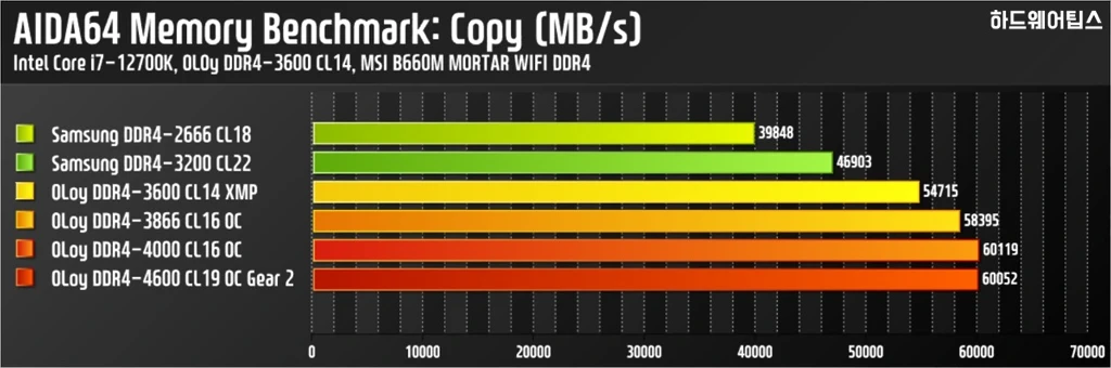 OLOy DDR4 3600 CL14 BLADE RGB AL 패키지 16GB 리뷰 24