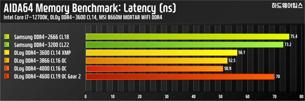 OLOy DDR4 3600 CL14 BLADE RGB AL 패키지 16GB 리뷰 25