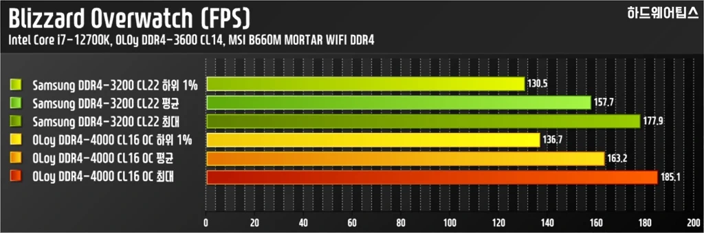 OLOy DDR4 3600 CL14 BLADE RGB AL 패키지 16GB 리뷰 31