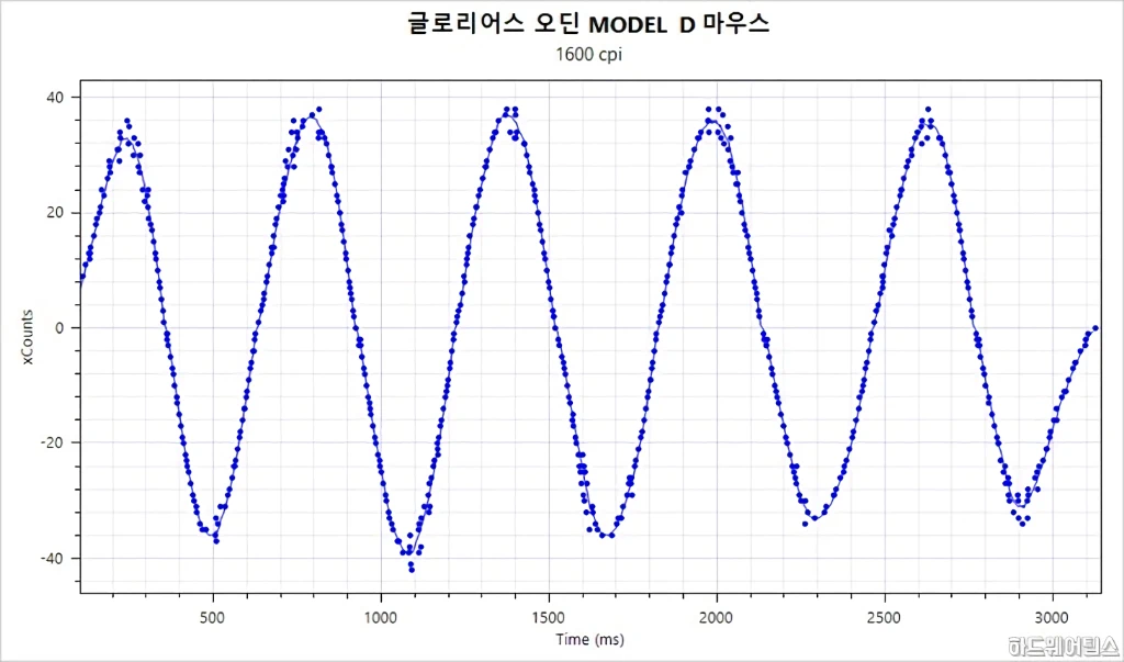 글로리어스 오딘 모델 D Glorious O.D.I.N Model D 리뷰 31
