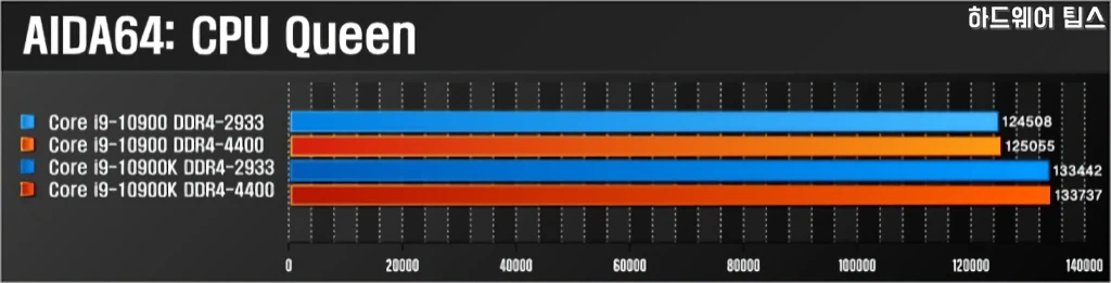 인텔 코어 i9 10900K vs. i9 10900 간단 성능 비교 14