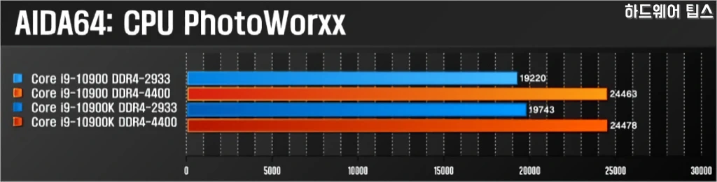 인텔 코어 i9 10900K vs. i9 10900 간단 성능 비교 15