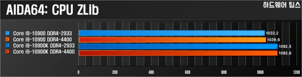 인텔 코어 i9 10900K vs. i9 10900 간단 성능 비교 16