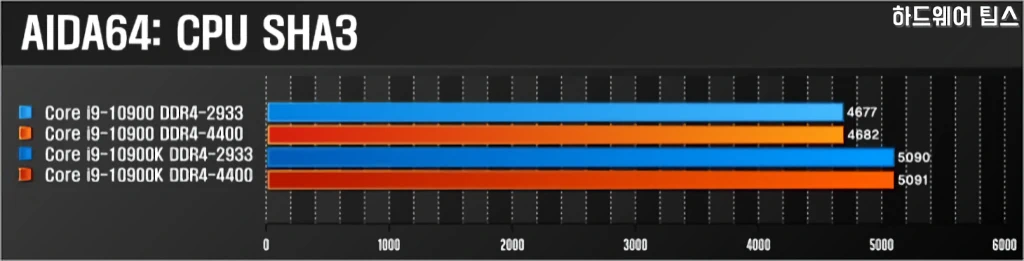 인텔 코어 i9 10900K vs. i9 10900 간단 성능 비교 18