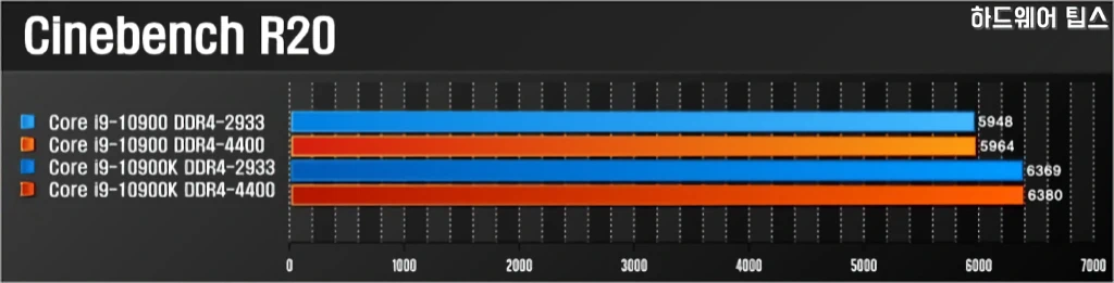 인텔 코어 i9 10900K vs. i9 10900 간단 성능 비교 20