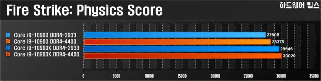 인텔 코어 i9 10900K vs. i9 10900 간단 성능 비교 22