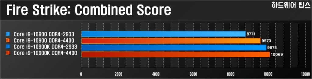 인텔 코어 i9 10900K vs. i9 10900 간단 성능 비교 23