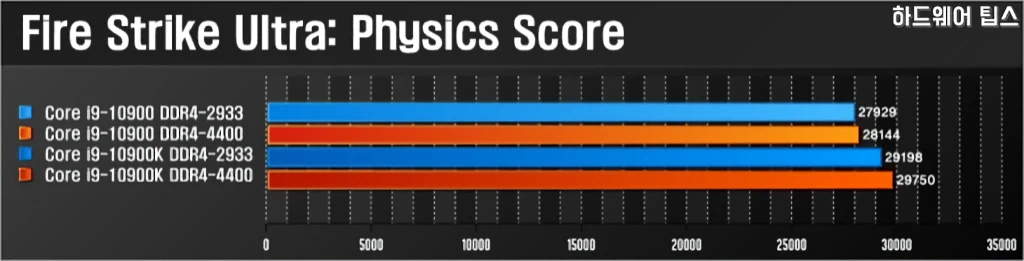인텔 코어 i9 10900K vs. i9 10900 간단 성능 비교 24