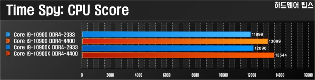 인텔 코어 i9 10900K vs. i9 10900 간단 성능 비교 26