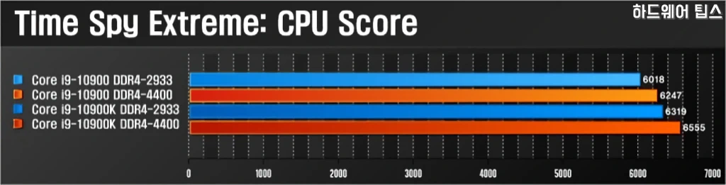 인텔 코어 i9 10900K vs. i9 10900 간단 성능 비교 27