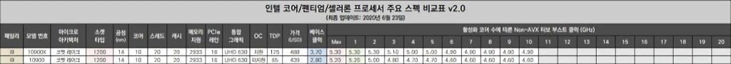 인텔 코어 i9 10900K vs. i9 10900 간단 성능 비교 4