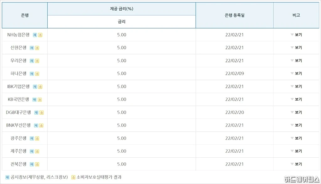 청년희망적금 자격, 신청/가입 방법, 기간, 혜택, 출시 은행 2 청년희망적금 자격 신청 가입 방법 기간 혜택 출시 은행 2