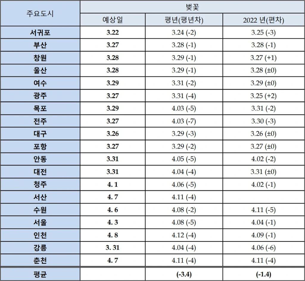2023년 전국 주요도시 벚꽃 개화 시기 5 2023년 전국 주요도시 벚꽃 개화 시기 2