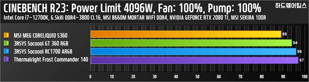 3RSYS Socoool GT 360 RGB WHITE 리뷰 44