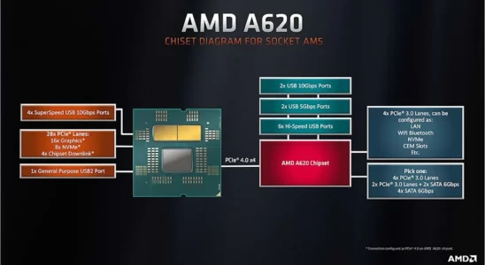 AMD A620 칩셋 탑재 엔트리급 AM5 메인보드 발표 1