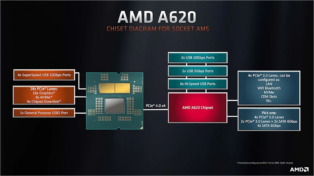AMD A620 칩셋 탑재 엔트리급 AM5 메인보드 발표 1