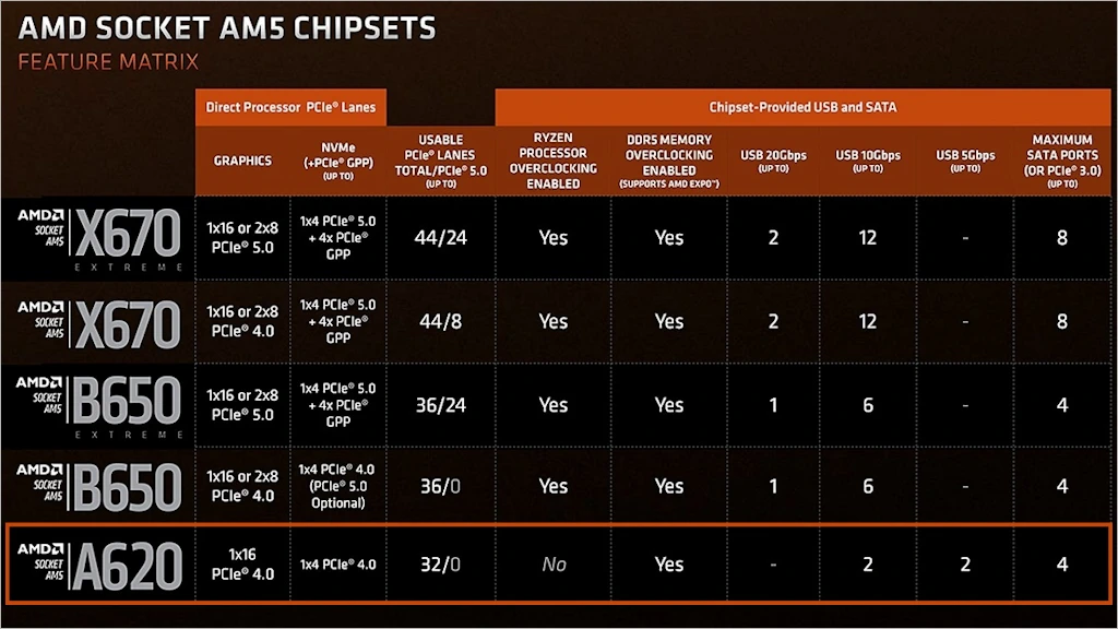 AMD A620 칩셋 탑재 엔트리급 AM5 메인보드 발표 2