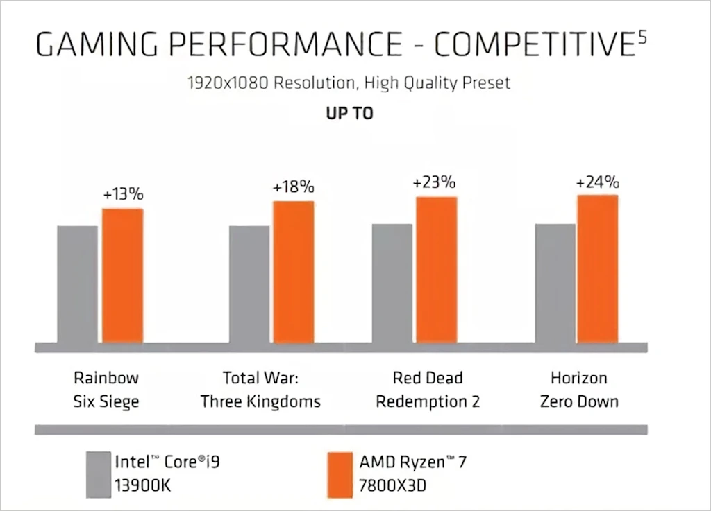 AMD 라이젠 7 7800X3D 게이밍 성능 벤치마크 공개 3