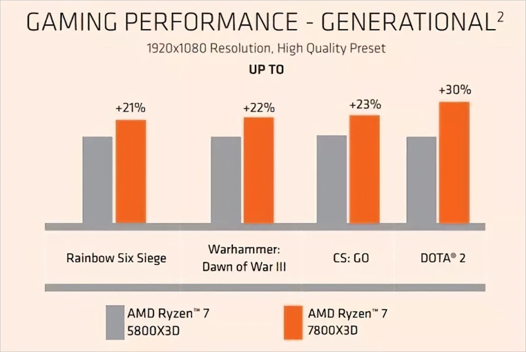 AMD 라이젠 7 7800X3D 게이밍 성능 벤치마크 공개 4