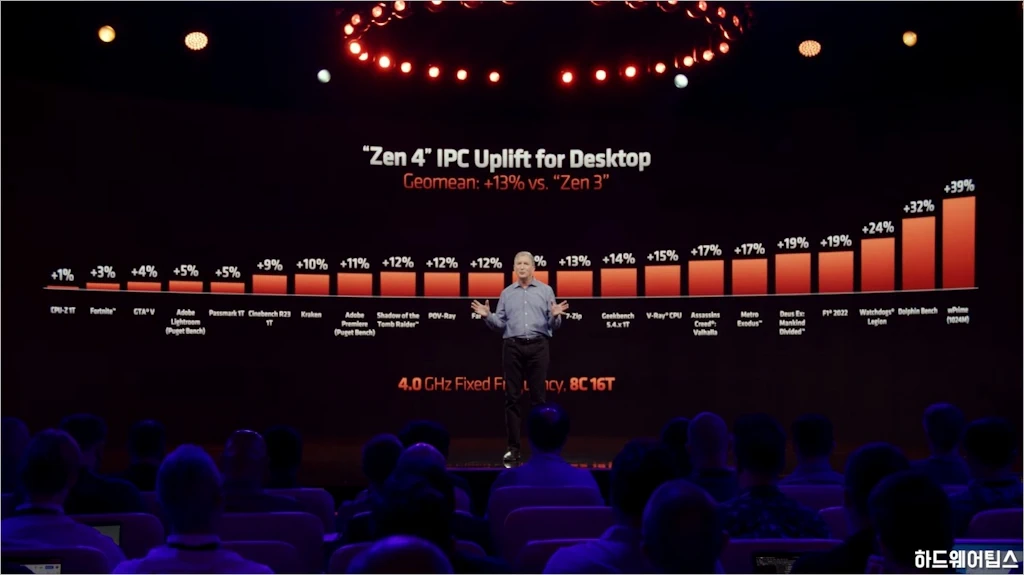 AMD 라이젠 7000 시리즈 발표 스펙 특징 가격 4