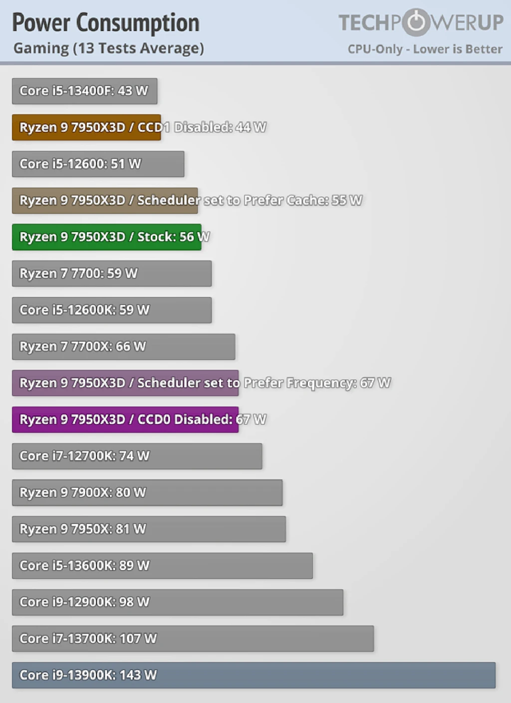 AMD 라이젠 7800X3D 7950X3D 7900X3D 스펙 성능 가격 출시일 8