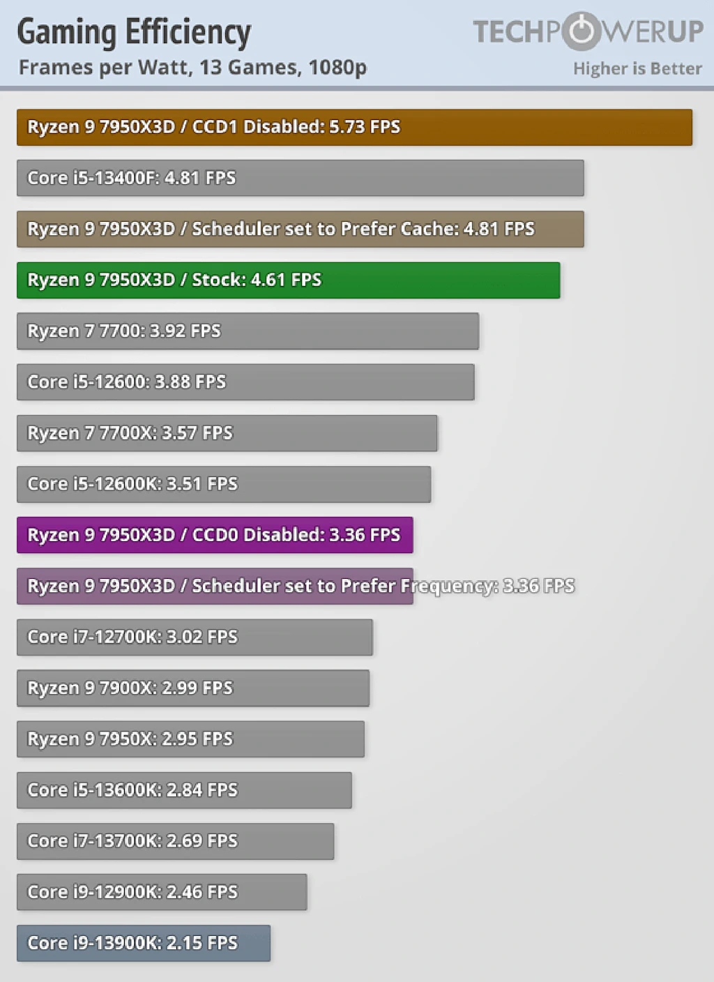 AMD 라이젠 7800X3D 7950X3D 7900X3D 스펙 성능 가격 출시일 9