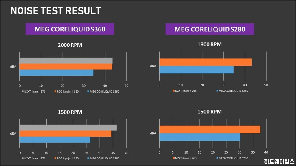 MSI MEG 코어리퀴드 S360 일체형 수랭 쿨러 리뷰 60