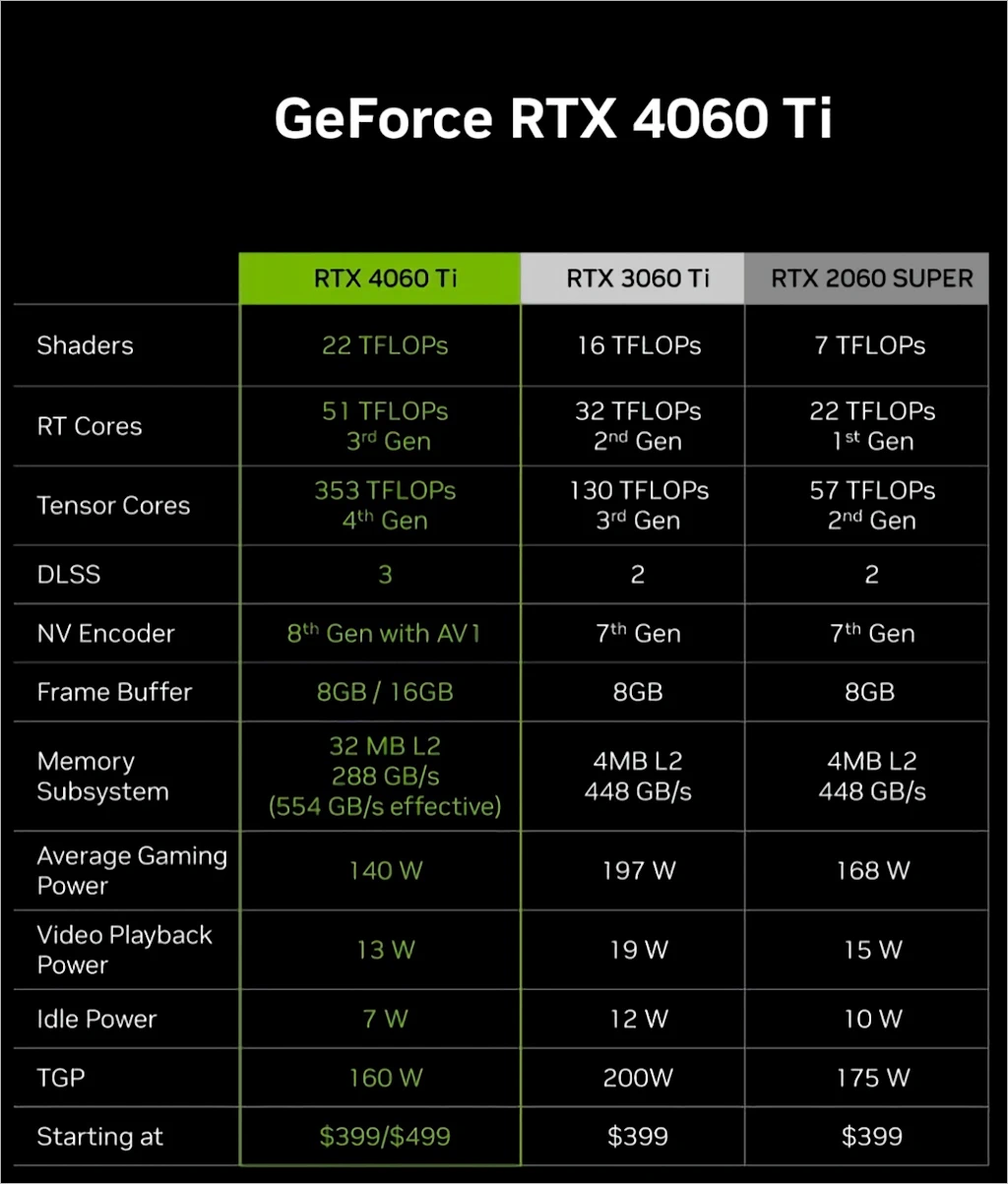 NVIDIA 지포스 RTX 4060 4060 Ti 스펙 성능 가격 출시일 5
