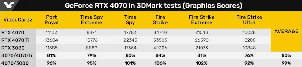 NVIDIA 지포스 RTX 4070 스펙 성능 가격 출시일 14