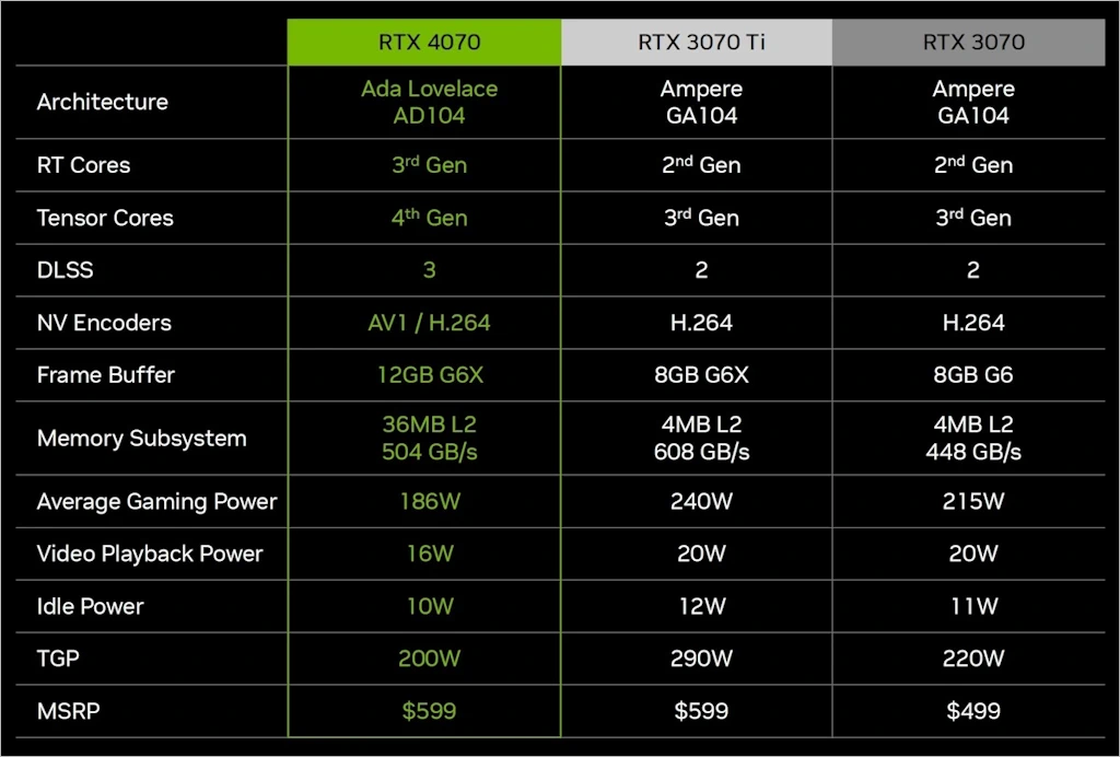 NVIDIA 지포스 RTX 4070 스펙 성능 가격 출시일 2