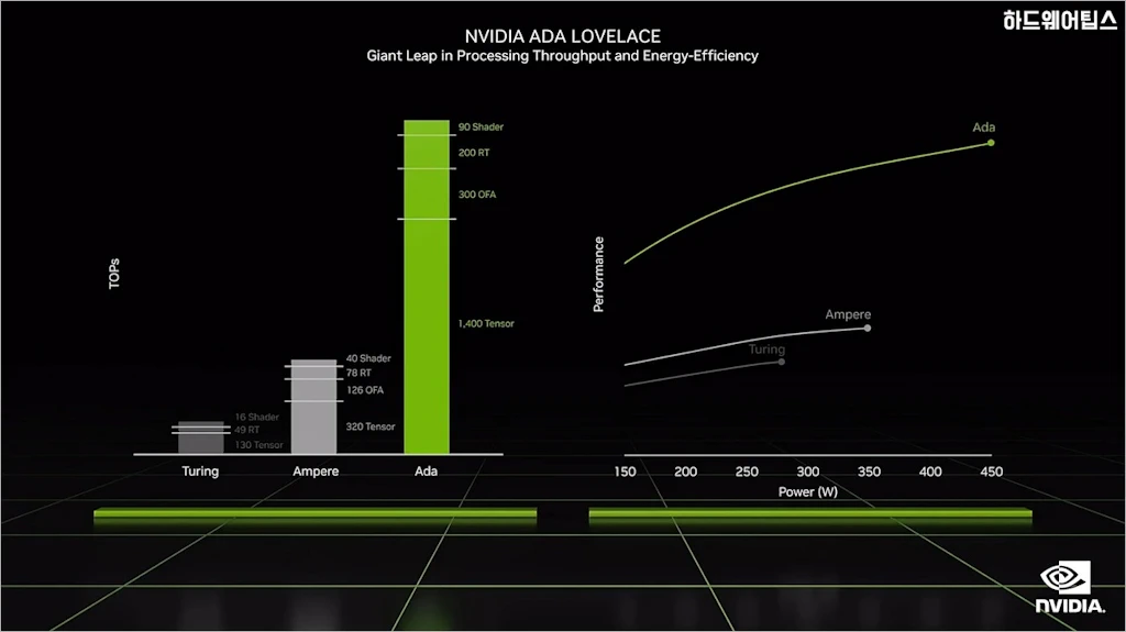 NVIDIA 지포스 RTX 4080 4090 발표 스펙 성능 가격 출시일 3