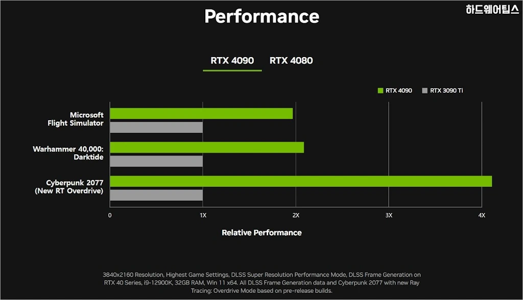 NVIDIA 지포스 RTX 4080 4090 발표 스펙 성능 가격 출시일 4