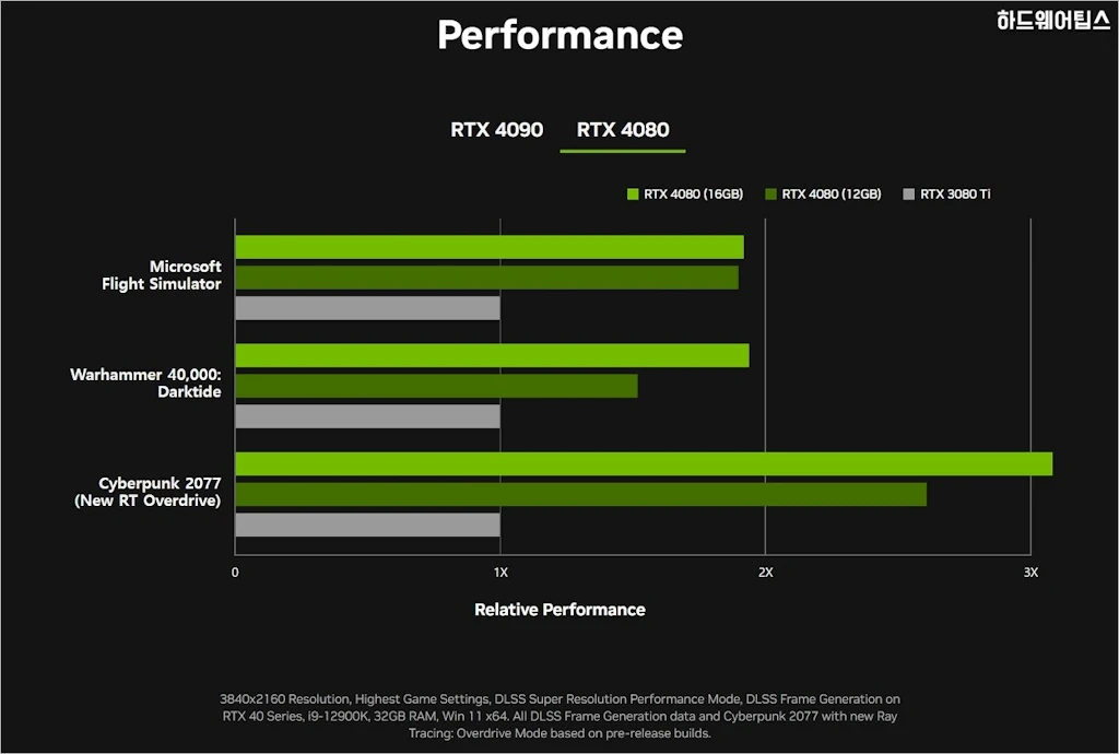 NVIDIA 지포스 RTX 4080 4090 발표 스펙 성능 가격 출시일 5