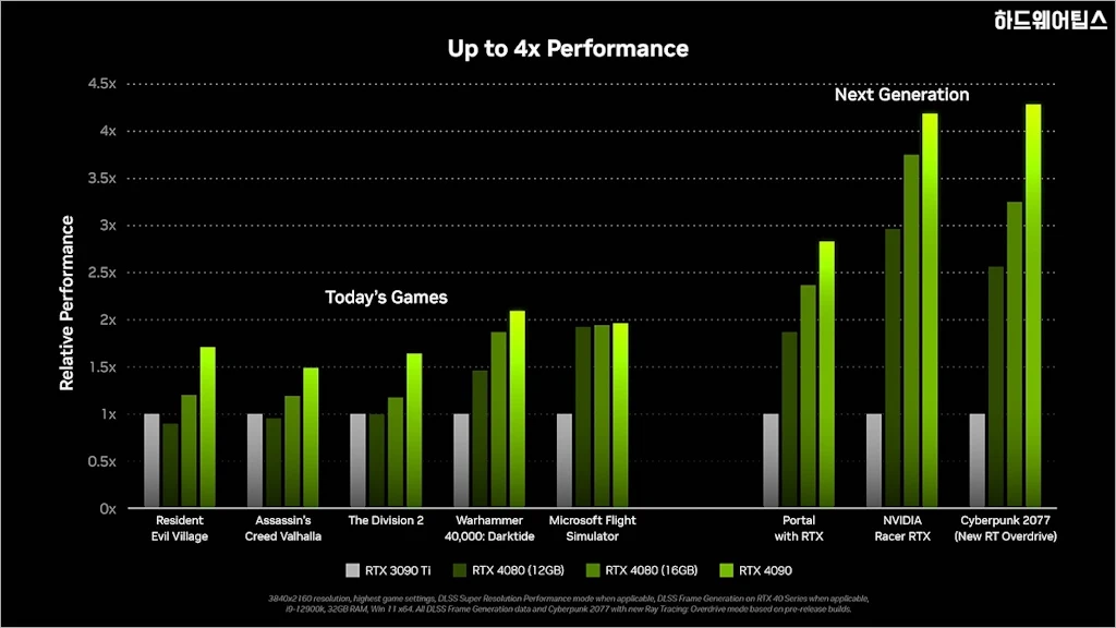 NVIDIA 지포스 RTX 4080 4090 발표 스펙 성능 가격 출시일 6