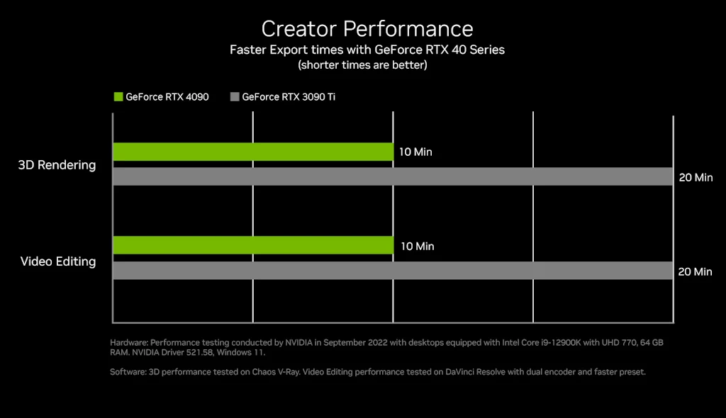 NVIDIA 지포스 RTX 4080 4090 발표 스펙 성능 가격 출시일 8