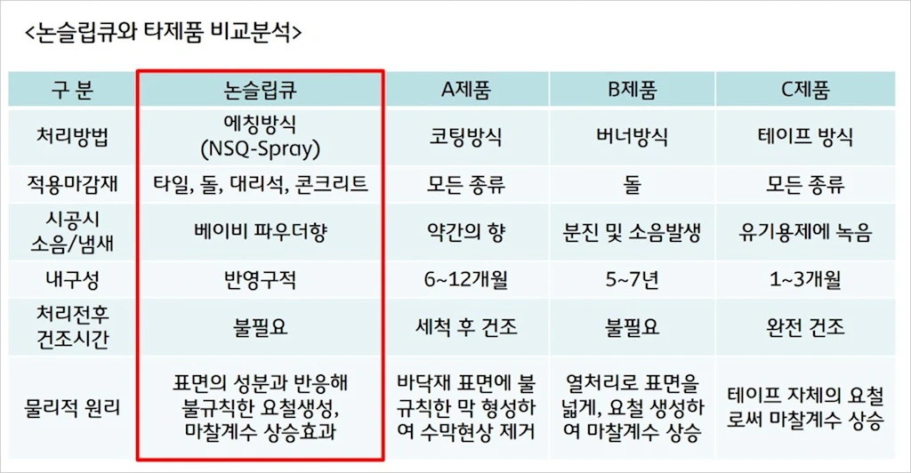 욕실 타일 미끄럼 방지제 논슬립 Q 간단 사용기 4