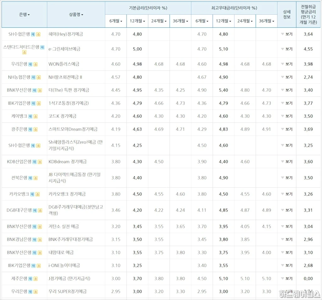 은행 예금 적금 금리 비교 웹 사이트 정리 4