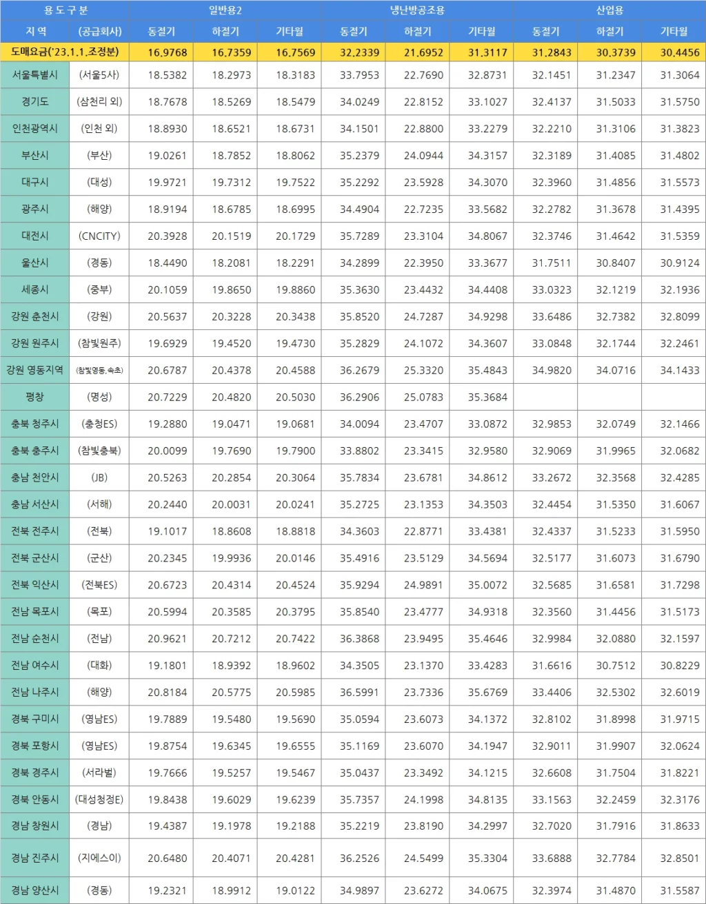 전국 시도별 도시가스 요금 정리 6