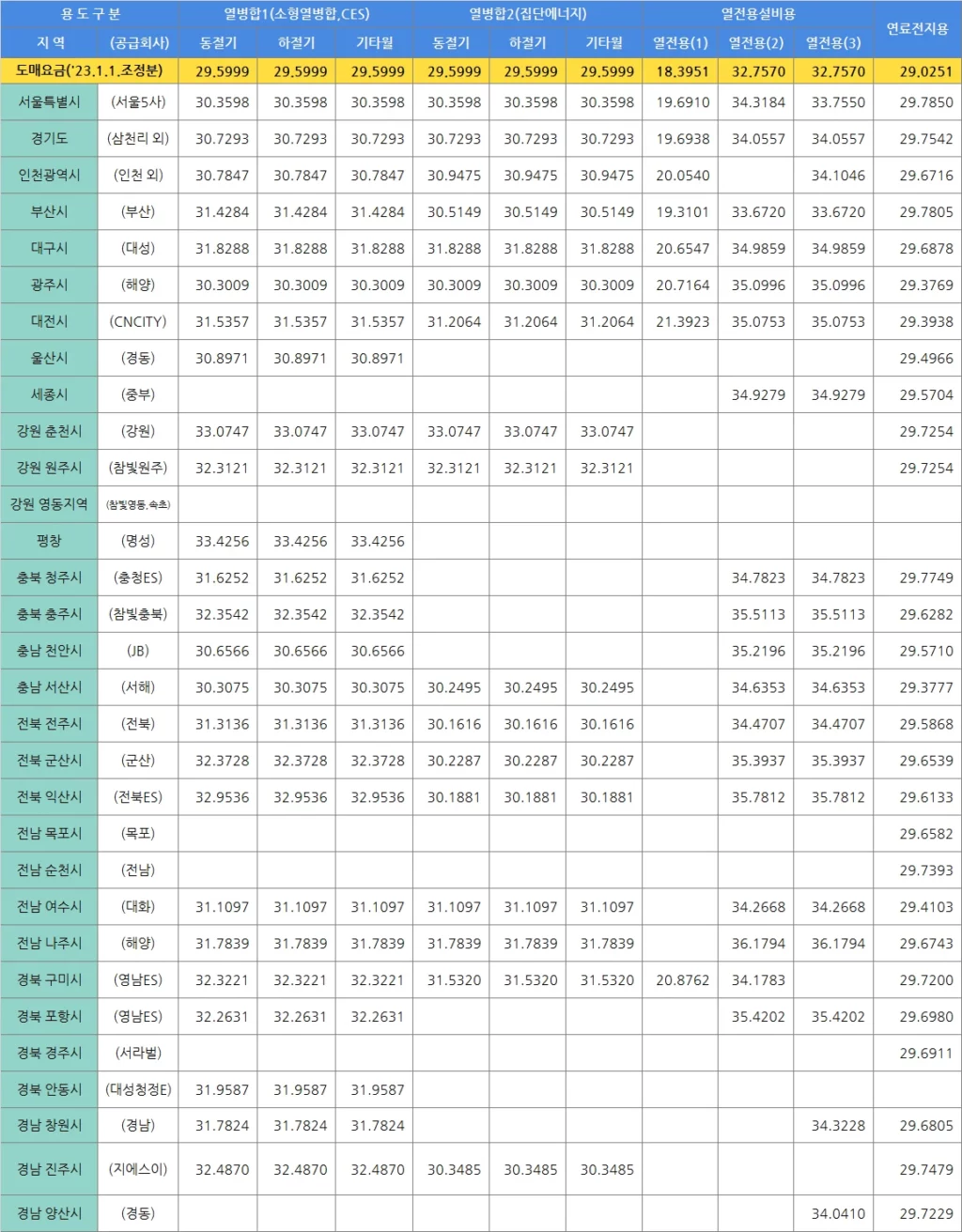전국 시도별 도시가스 요금 정리 7