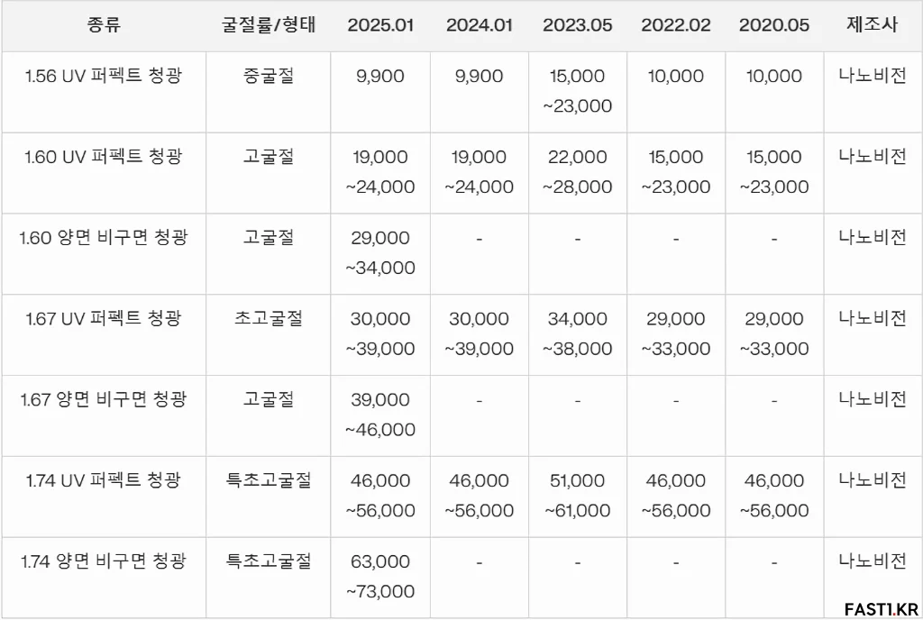 2025년 으뜸50안경렌즈 누진다초점렌즈 콘택트렌즈 가격표 1