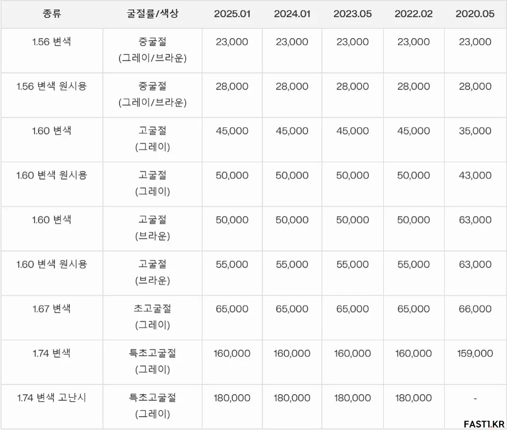 2025년 으뜸50안경렌즈 누진다초점렌즈 콘택트렌즈 가격표 2