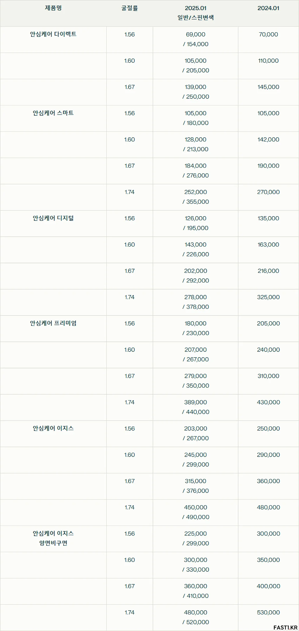 2025년 으뜸50안경렌즈 누진다초점렌즈 콘택트렌즈 가격표 3